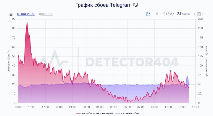 График сетевых сбоев и пользовательских жалоб