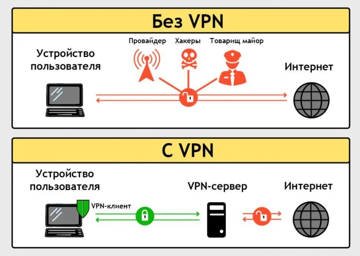 Схема работы подключения без VPN и через VPN-сервер